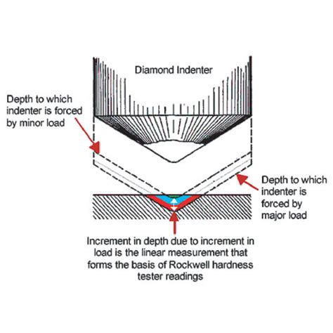 indenter rockwell hardness tester|rockwell hardness tester chart.